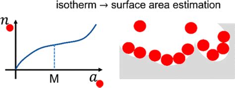 brunauer emmett teller analysis|Surface Area Estimation: Replacing the .